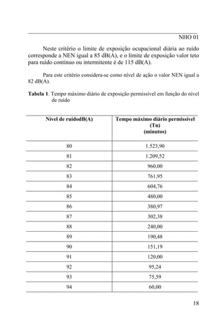 _________________________________________________________
NHO 01
Neste critério o limite de exposição ocupacional diária ao ruído
corresponde a NEN igual a 85 dB(A), e o limite de exposição valor teto
para ruído contínuo ou intermitente é de 115 dB(A).
Para este critério considera-se como nível de ação o valor NEN igual a
82 dB(A).
Tabela 1. Tempo máximo diário de exposição permissível em função do nível
de ruído
Nível de ruídodB(A) Tempo máximo diário permissível
(Tn)
(minutos)
80 1.523,90
81 1.209,52
82 960,00
83 761,95
84 604,76
85 480,00
86 380,97
87 302,38
88 240,00
89 190,48
90 151,19
91 120,00
92 95,24
93 75,59
94 60,00
18
 