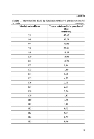 _________________________________________________________
NHO 01
Tabela 1.Tempo máximo diário de exposição permissível em função do nível
de ruído (continuação)
Nível de ruídodB(A) Tempo máximo diário permissível
(Tn)
(minutos)
95 47,62
96 37,79
97 30,00
98 23,81
99 18,89
100 15,00
101 11,90
102 9,44
103 7,50
104 5,95
105 4,72
106 3,75
107 2,97
108 2,36
109 1,87
110 1,48
111 1,18
112 0,93
113 0,74
114 0,59
115 0,46
19
 