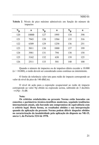 _________________________________________________________
NHO 01
Tabela 2. Níveis de pico máximo admissíveis em função do número de
impactos
Np n Np n Np n
120 10000 127 1995 134 398
121 7943 128 1584 135 316
122 6309 129 1258 136 251
123 5011 130 1000 137 199
124 3981 131 794 138 158
125 3162 132 630 139 125
126 2511 133 501 140 100
Quando o número de impactos ou de impulsos diário exceder a 10.000
(n > 10.000), o ruído deverá ser considerado como contínuo ou intermitente.
O limite de tolerância valor teto para ruído de impacto corresponde ao
valor de nível de pico de 140 dB(Lin).
O nível de ação para a exposição ocupacional ao ruído de impacto
corresponde ao valor Np obtido na expressão acima, subtraído de 3 decibéis
(Np - 3) dB.→
Nota:
Os critérios estabelecidos na presente Norma estão baseados em
conceitos e parâmetros técnico-científicos modernos, seguindo tendências
internacionais atuais, não havendo um compromisso de equivalência com
o critério legal. Desta forma, os resultados obtidos e sua interpretação
quando da aplicação da presente Norma podem diferir daqueles obtidos
na caracterização da insalubridade pela aplicação do disposto na NR-15,
anexo 1, da Portaria 3214 de 1978.
21
 