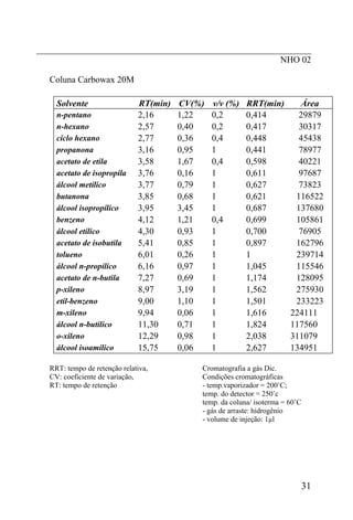 _____________________________________________________________
NHO 02
Coluna Carbowax 20M
Solvente RT(min) CV(%) v/v (%) RRT(min) Área
n-pentano 2,16 1,22 0,2 0,414 29879
n-hexano 2,57 0,40 0,2 0,417 30317
ciclo hexano 2,77 0,36 0,4 0,448 45438
propanona 3,16 0,95 1 0,441 78977
acetato de etila 3,58 1,67 0,4 0,598 40221
acetato de isopropila 3,76 0,16 1 0,611 97687
álcool metílico 3,77 0,79 1 0,627 73823
butanona 3,85 0,68 1 0,621 116522
álcool isopropílico 3,95 3,45 1 0,687 137680
benzeno 4,12 1,21 0,4 0,699 105861
álcool etílico 4,30 0,93 1 0,700 76905
acetato de isobutila 5,41 0,85 1 0,897 162796
tolueno 6,01 0,26 1 1 239714
álcool n-propílico 6,16 0,97 1 1,045 115546
acetato de n-butila 7,27 0,69 1 1,174 128095
p-xileno 8,97 3,19 1 1,562 275930
etil-benzeno 9,00 1,10 1 1,501 233223
m-xileno 9,94 0,06 1 1,616 224111
álcool n-butílico 11,30 0,71 1 1,824 117560
o-xileno 12,29 0,98 1 2,038 311079
álcool isoamílico 15,75 0,06 1 2,627 134951
RRT: tempo de retenção relativa,
CV: coeficiente de variação,
RT: tempo de retenção
Cromatografia a gás Dic.
Condições cromatográficas
- temp.vaporizador = 200˚C;
temp. do detector = 250˚c
temp. da coluna/ isoterma = 60˚C
- gás de arraste: hidrogênio
- volume de injeção: 1µl
31
 