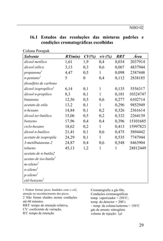 _____________________________________________________________
                                                      NHO 02

       16.1 Estudos das resoluções das misturas padrões e
            condições cromatográficas escolhidas
  Coluna Porapak
  Solvente                       RT(min)     CV(%)      v/v (%)     RRT        Área
   álcool metílico               1,61        1,9        0,4        0,034      2037914
   álcool etílico                3,13        0,3        0,6        0,067      4837944
   propanona1                    4,47        0,5        1          0,098      2387448
   n-pentano1                    5           0          0,4        0,112      2838185
   dissulfeto de carbono
   álcool isopropílico1          6,14        0,1        1          0,135     5556317
   álcool n-propílico            8,3         0,1        1          0,181     10324747
   butanona                      12,56       0,5        0,6        0,277      6102714
   acetato de etila              13,2        0,1        1          0,296     9852949
   n-hexano                      14,84       0,1        0,2        0,326      2361614
   álcool ter-butílico           15,06       0,5        0,2        0,332      2264139
   benzeno                       17,96       0,4        0,4        0,396     15101685
   ciclo-hexano                  18,62       0,2        1          0,413     15997823
   álcool n-butílico             21,41       0,1        0,6        0,475      5894442
   acetato de isopropila         24,29       0,1        1          0,535      7747944
   3-metilbutanona-2             24,87       0,4        0,6        0,548      8463904
   tolueno                       45,13       1,2        1          1         28812449
   acetato de n-butila2
   acetao de iso-butila2
   m-xileno2
   o-xileno2
   p-xileno2
   etil-benzeno2

  1 Podem formar picos fundidos com o cs2,         Cromatografia a gás Dic.
  atenção no reconhecimento dos picos;             Condições cromatográficas
  2 Não foram eluídos nestas condições             temp. vaporizador = 250˚C;
  até 60 minutos.                                  temp. do detector = 200˚c
  RRT: tempo de retenção relativa,                 – temp. da coluna/isoterma = 150˚C
  CV: coeficiente de variação,                     gás de arraste: nitrogênio
  RT: tempo de retenção                            volume de injeção: 1µl


                                                                                    29
 