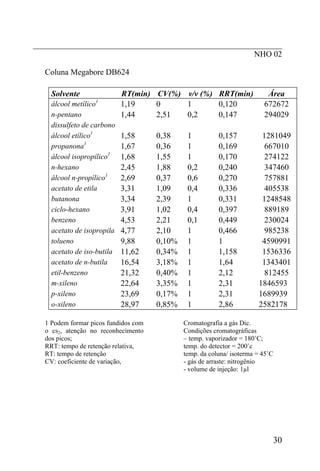 _____________________________________________________________
                                                      NHO 02

  Coluna Megabore DB624

    Solvente                RT(min) CV(%) v/v (%) RRT(min)                 Área
    álcool metílico1        1,19    0     1       0,120                   672672
    n-pentano               1,44    2,51  0,2     0,147                   294029
    dissulfeto de carbono
    álcool etílico1         1,58      0,38     1          0,157          1281049
    propanona1              1,67      0,36     1          0,169          667010
    álcool isopropílico1    1,68      1,55     1          0,170          274122
    n-hexano                2,45      1,88     0,2        0,240           347460
    álcool n-propílico1     2,69      0,37     0,6        0,270           757881
    acetato de etila        3,31      1,09     0,4        0,336           405538
    butanona                3,34      2,39     1          0,331          1248548
    ciclo-hexano            3,91      1,02     0,4        0,397           889189
    benzeno                 4,53      2,21     0,1        0,449           230024
    acetato de isopropila   4,77      2,10     1          0,466          985238
    tolueno                 9,88      0,10%    1          1              4590991
    acetato de iso-butila   11,62     0,34%    1          1,158          1536336
    acetato de n-butila     16,54     3,18%    1          1,64           1343401
    etil-benzeno            21,32     0,40%    1          2,12            812455
    m-xileno                22,64     3,35%    1          2,31          1846593
    p-xileno                23,69     0,17%    1          2,31          1689939
    o-xileno                28,97     0,85%    1          2,86          2582178

  1 Podem formar picos fundidos com           Cromatografia a gás Dic.
  o cs2, atenção no reconhecimento            Condições cromatográficas
  dos picos;                                  – temp. vaporizador = 180˚C;
  RRT: tempo de retenção relativa,            temp. do detector = 200˚c
  RT: tempo de retenção                       temp. da coluna/ isoterma = 45˚C
  CV: coeficiente de variação,                - gás de arraste: nitrogênio
                                              - volume de injeção: 1µl




                                                                                 30
 