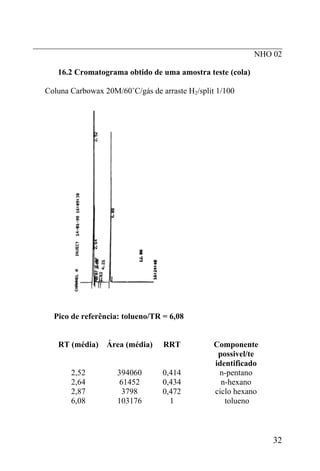 _____________________________________________________________
                                                      NHO 02

      16.2 Cromatograma obtido de uma amostra teste (cola)

  Coluna Carbowax 20M/60˚C/gás de arraste H2/split 1/100




     Pico de referência: tolueno/TR = 6,08


      RT (média)    Área (média)    RRT           Componente
                                                   possivel/te
                                                  identificado
         2,52          394060      0,414           n-pentano
         2,64           61452      0,434            n-hexano
         2,87           3798       0,472          ciclo hexano
         6,08          103176        1               tolueno



                                                                 32
 