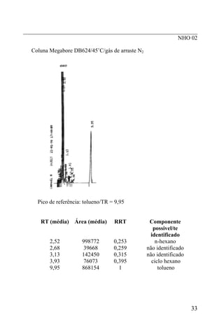 _____________________________________________________________
                                                      NHO 02

  Coluna Megabore DB624/45˚C/gás de arraste N2




     Pico de referência: tolueno/TR = 9,95


      RT (média)    Área (média)     RRT          Componente
                                                    possivel/te
                                                  identificado
          2,52         998772        0,253           n-hexano
          2,68          39668        0,259       não identificado
          3,13         142450        0,315       não identificado
          3,93          76073        0,395         ciclo hexano
          9,95         868154          1              tolueno




                                                                    33
 