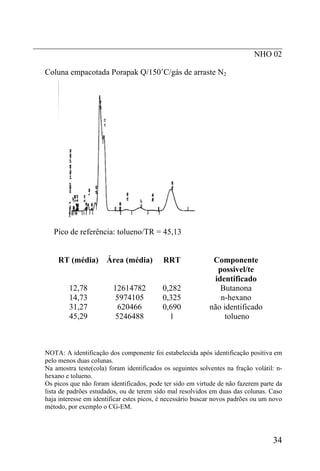 _____________________________________________________________
                                                      NHO 02

  Coluna empacotada Porapak Q/150˚C/gás de arraste N2




     Pico de referência: tolueno/TR = 45,13


      RT (média)        Área (média)         RRT               Componente
                                                                possivel/te
                                                               identificado
          12,78            12614782          0,282               Butanona
          14,73             5974105          0,325               n-hexano
          31,27             620466           0,690            não identificado
          45,29             5246488            1                   tolueno



  NOTA: A identificação dos componente foi estabelecida após identificação positiva em
  pelo menos duas colunas.
  Na amostra teste(cola) foram identificados os seguintes solventes na fração volátil: n-
  hexano e tolueno.
  Os picos que não foram identificados, pode ter sido em virtude de não fazerem parte da
  lista de padrões estudados, ou de terem sido mal resolvidos em duas das colunas. Caso
  haja interesse em identificar estes picos, é necessário buscar novos padrões ou um novo
  método, por exemplo o CG-EM.




                                                                                     34
 