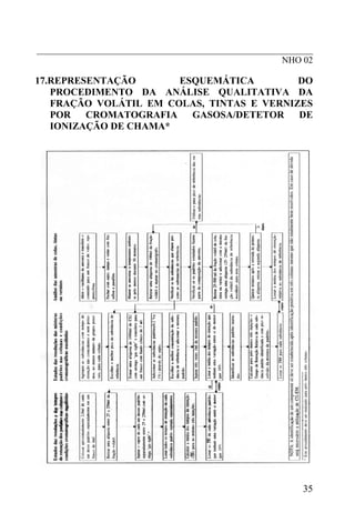 _____________________________________________________________
NHO 02
17.REPRESENTAÇÃO ESQUEMÁTICA DO
PROCEDIMENTO DA ANÁLISE QUALITATIVA DA
FRAÇÃO VOLÁTIL EM COLAS, TINTAS E VERNIZES
POR CROMATOGRAFIA GASOSA/DETETOR DE
IONIZAÇÃO DE CHAMA*
35
 
