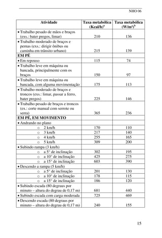 NHO 06
Atividade Taxa metabólica
(Kcal/h)a
Taxa metabólica
(W/m²)b
• Trabalho pesado de mãos e braços
(exs.: bater pregos, limar) 210 136
• Trabalho moderado de braços e
pernas (exs.: dirigir ônibus ou
caminha em trânsito urbano) 215 139
EM PÉ
• Em repouso 115 74
• Trabalho leve em máquina ou
bancada, principalmente com os
braços 150 97
• Trabalho leve em máquina ou
bancada, com alguma movimentação 175 113
• Trabalho moderado de braços e
troncos (exs.: limar, passar a ferro,
bater pregos) 225 146
• Trabalho pesado de braços e troncos
(ex.: corte manual com serrote ou
serra) 365 236
EM PÉ, EM MOVIMENTO
• Andrando no plano
o 2 km/h 170 110
o 3 km/h 217 140
o 4 km/h 255 165
o 5 km/h 309 200
• Subindo rampa (3 km/h)
o a 5° de inclinação 302 195
o a 10° de inclinação 425 275
o a 15° de inclinação 603 390
• Descendo a rampa (5 km/h)
o a 5° de inclinação 201 130
o a 10° de inclinação 178 115
o a 15° de inclinação 186 120
• Subindo escada (80 degraus por
minuto – altura do degrau de 0,17 m) 681 440
• Subindo escada com carga moderada 725 469
• Descendo escada (80 degraus por
minuto – altura do degrau de 0,17 m) 240 155
15
 