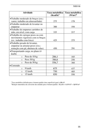 NHO 06
Atividade Taxa metabólica
(Kcal/h)a
Taxa metabólica
(W/m²)b
•Trabalho moderado de braços (exs.:
varrer, trabalho em almoxarifado) 275 178
•Trabalho moderado de levantar ou
empurrar 300 194
•Trabalho de empurrar carrinhos de
mão, em nível, com carga 335 217
•Trabalho de carregar pesos ou com
movimentos vigorosos com os braços
(ex.: trabalho com foice) 425 275
•Trabalho pesado de levantar,
empurrar ou arrastar pesos (exs.:
remoção com pá, abertura de valas) 450 291
•Transportando carga, no plano (4
km/h)
o Peso de 10 kg 286,1 185
o Peso 30 kg 386,6 250
o Peso de 50 kg 556,7 360
• Correndo
o 9 km/h 675 437
o 12 km/h 750 485
o 15 km/h 850 550
a
Taxa metabólica definida para o homem-padrão (área superficial igual a 1,8 m²)
b
Relação matemática de conversão das unidade para o homem-padrão: 1Kcal/h = 0,859107 × 1,8 W/m²
16
 