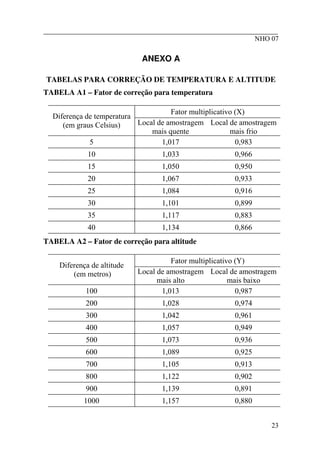 ________________________________________________________
NHO 07
ANEXO A
TABELAS PARA CORREÇÃO DE TEMPERATURA E ALTITUDE
TABELA A1 – Fator de correção para temperatura
Fator multiplicativo (X)
Diferença de temperatura
(em graus Celsius) Local de amostragem
mais quente
Local de amostragem
mais frio
5 1,017 0,983
10 1,033 0,966
15 1,050 0,950
20 1,067 0,933
25 1,084 0,916
30 1,101 0,899
35 1,117 0,883
40 1,134 0,866
TABELA A2 – Fator de correção para altitude
Fator multiplicativo (Y)
Diferença de altitude
(em metros) Local de amostragem
mais alto
Local de amostragem
mais baixo
100 1,013 0,987
200 1,028 0,974
300 1,042 0,961
400 1,057 0,949
500 1,073 0,936
600 1,089 0,925
700 1,105 0,913
800 1,122 0,902
900 1,139 0,891
1000 1,157 0,880
23
 