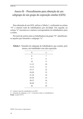 NHO 08
30
Anexo B – Procedimento para obtenção de um
subgrupo de um grupo de exposição similar (GES)
Para obtenção de um GES, utilizar a Tabela 1, veriﬁcando na coluna
“N” o número total de trabalhadores por atividade. Em seguida, na
coluna “n” encontra-se o número correspondente de trabalhadores para
a coleta.
Por meio de sorteio entre os trabalhadores do grupo “N”, identiﬁcam-
se aqueles que formarão o subgrupo “n”.
Tabela 1 Tamanho do subgrupo de trabalhadores que contém, pelo
menos, um trabalhador com alta exposição
N n
8
9
10
11-12
13-14
15-17
18-20
21-24
25-29
30-37
38-49
50
7
8
9
10
11
12
13
14
15
16
17
18
N = número total de trabalhadores do GES.
n = tamanho do subgrupo, se N < 8 amostrar todos os trabalhadores.
Fonte: Leidel (1977).
NOTA: Este anexo é informativo.
 
