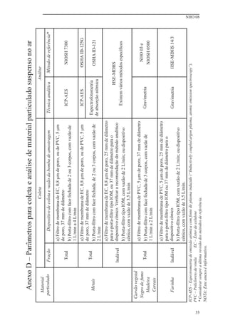 NHO 08
33
Material
particulado
Coleta
Análise
Fração
Dispositivo
de
coleta
e
vazão
da
bomba
de
amostragem
Técnica
analítica
Método
de
referência*
Metais
Total
a)
Filtro
de
membrana
de
EC,
0,8
μm
de
poro,
ou
de
PVC,
5
μm
de
poro,
37
mm
de
diâmetro
b)
Porta-ﬁ
ltro
com
face
fechada
de
2
ou
3
corpos,
com
vazão
de
1
L/min
a
4
L/min
ICP-AES
NIOSH
7300
Total
a)
Filtro
de
membrana
de
EC,
0,8
μm
de
poro,
ou
de
PVC,
5
μm
de
poro,
37
mm
de
diâmetro
b)
Porta-ﬁ
ltro
com
face
fechada,
de
2
ou
3
corpos,
com
vazão
de
2
L/min
ICP-AES
OSHA
ID-125G
Espectrofotometria
de
absorção
atômica
OSHA
ID-121
Inalável
a)
Filtro
de
membrana
de
EC,
0,8
μm
de
poro,
25
mm
de
diâmetro
para
o
porta-ﬁ
ltro
tipo
IOM,
ou
37
mm
de
diâmetro
para
o
dispositivo
cônico.
Veriﬁ
car
a
recomendação
do
método
analítico
b)
Porta-ﬁ
ltro
tipo
IOM,
com
vazão
de
2
L/min;
ou
dispositivo
cônico,
com
vazão
de
3,5
L/min
HSE-MDHS
Existem
vários
métodos
especíﬁ
cos
Carvão
vegetal
Negro
de
fumo
Madeira
Cereais
Total
a)
Filtro
de
membrana
de
PVC,
5
μm
de
poro,
37
mm
de
diâmetro
b)
Porta-ﬁ
ltro
com
face
fechada
de
3
corpos,
com
vazão
de
1
L/min
a
2
L/min
Gravimetria
NHO
03
e
NIOSH
0500
Farinha
Inalável
a)
Filtro
de
membrana
de
PVC,
5
μm
de
poro,
25
mm
de
diâmetro
para
o
porta-ﬁ
ltro
tipo
IOM
ou
37
mm
de
diâmetro
para
o
dispositivo
cônico
b)
Porta-ﬁ
ltro
tipo
IOM,
com
vazão
de
2
L/min;
ou
dispositivo
cônico,
com
vazão
de
3,5
L/min.
Gravimetria
HSE-MDHS
14/3
ICP-AES
–
Espectrometria
de
emissão
atômica
com
fonte
de
plasma
induzido
(“Inductively
coupled
argon
plasma,
atomic
emission
spectroscopy”).
PVC
–
Policloreto
de
vinila
EC
–
Éster
de
celulose
*
Considerar
sempre
a
última
revisão
dos
métodos
de
referência.
NOTA:
Este
anexo
é
informativo.
Anexo
D
–
Parâmetros
para
coleta
e
análise
de
material
particulado
suspenso
no
ar
 