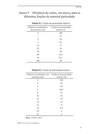 NHO 08
39
Anexo F – Eﬁciência de coleta, em massa, para as
diferentes frações de material particulado
Diâmetro aerodinâmico
da partícula (μm)
% Massa de particulado
inalável (I)
0 100
1 97
2 94
5 87
10 77
20 65
30 58
40 54,5
50 52,5
100 50
Tabela F.1 Fração de particulado inalável
Tabela F.2 Fração de particulado torácico
Diâmetro aerodinâmico da
partícula (μm)
% Massa de particulado
torácico (T)
0 100
2 94
4 89
6 80,5
8 67
10 50
12 35
14 23
16 15
18 9,5
20 6
25 2
Fonte: ACGIH®
(2007).
NOTA: Este anexo é normativo.
 