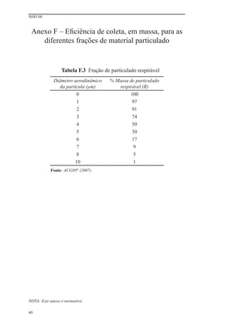 NHO 08
40
Anexo F – Eﬁciência de coleta, em massa, para as
diferentes frações de material particulado
Tabela F.3 Fração de particulado respirável
Diâmetro aerodinâmico
da partícula (μm)
% Massa de particulado
respirável (R)
0 100
1 97
2 91
3 74
4 50
5 30
6 17
7 9
8 5
10 1
Fonte: ACGIH®
(2007).
NOTA: Este anexo é normativo.
 