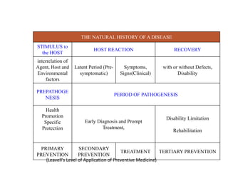 THE NATURAL HISTORY OF A DISEASE
STIMULUS to
                            HOST REACTION                         RECOVERY
  the HOST
interrelation of
Agent, Host and    Latent Period (Pre-       Symptoms,       with or without Defects,
Environmental        symptomatic)          Signs(Clinical)          Disability
    factors

PREPATHOGE
                                         PERIOD OF PATHOGENESIS
   NESIS

    Health
  Promotion                                                   Disability Limitation
   Specific             Early Diagnosis and Prompt
  Protection                    Treatment,
                                                                  Rehabilitation


  PRIMARY            SECONDARY
                                          TREATMENT         TERTIARY PREVENTION
PREVENTION           PREVENTION
    (Leavell's Level of Application of Preventive Medicine)
 