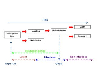 TIME

                                                                        Death

                         Infection            Clinical disease
 Susceptible
    host                                                               Recovery

                        No infection




                   Incubation period

               Latent                   Infectious               Non-infectious

Exposure                                             Onset
 