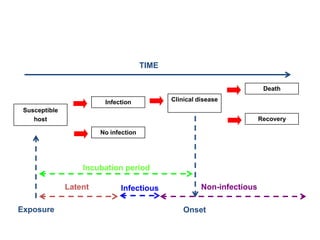 TIME

                                                                          Death

                         Infection            Clinical disease
 Susceptible
    host                                                                 Recovery

                        No infection




                   Incubation period

               Latent         Infectious                Non-infectious

Exposure                                          Onset
 