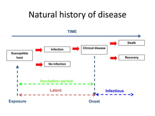 Natural history of disease
                                     TIME

                                                                             Death

                       Infection            Clinical disease
 Susceptible
    host                                                                    Recovery

                      No infection




                  Incubation period

                       Latent                                  Infectious

Exposure                                        Onset
 
