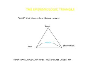 THE EPIDEMIOLOGIC TRIANGLE

    "triad" that play a role in disease process


                                Agent




                                Vector
              Host                                Environment




TRADITIONAL MODEL OF INFECTIOUS DISEASE CAUSATION
 