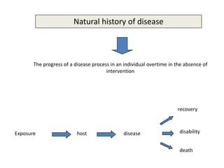 Natural history of disease



       The progress of a disease process in an individual overtime in the absence of
                                       intervention




                                                                      recovery



Exposure                  host                disease                  disability


                                                                       death
 