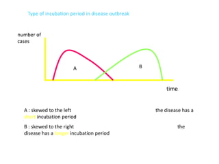 Type of incubation period in disease outbreak


number of
cases



                       A                           B



                                                           time


  A : skewed to the left                               the disease has a
  short incubation period
  B : skewed to the right                                       the
  disease has a longer incubation period
 