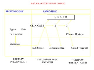 NATURAL HISTORY OF ANY DISEASE


PREPATHOGENIC                    PATHOGENIC

                                            D E A T H


                       CLINICAL 1           2           3
  Agent         Host
  Environment                                           Clinical Horizon


  interaction
                        Sub Clinic    Convalescence          Cured + Sequel



     PRIMARY                SECONDARYPREV                     TERTIARY
   PREVENTION I                ENTION II                    PREVENTION III
 