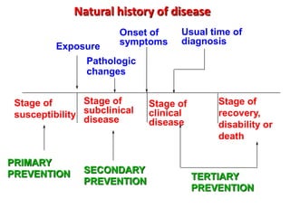 Natural history of disease
                       Onset of     Usual time of
                       symptoms     diagnosis
          Exposure
                Pathologic
                changes


 Stage of       Stage of      Stage of       Stage of
 susceptibility subclinical   clinical       recovery,
                disease       disease        disability or
                                             death

PRIMARY
PREVENTION      SECONDARY
                PREVENTION               TERTIARY
                                         PREVENTION
 