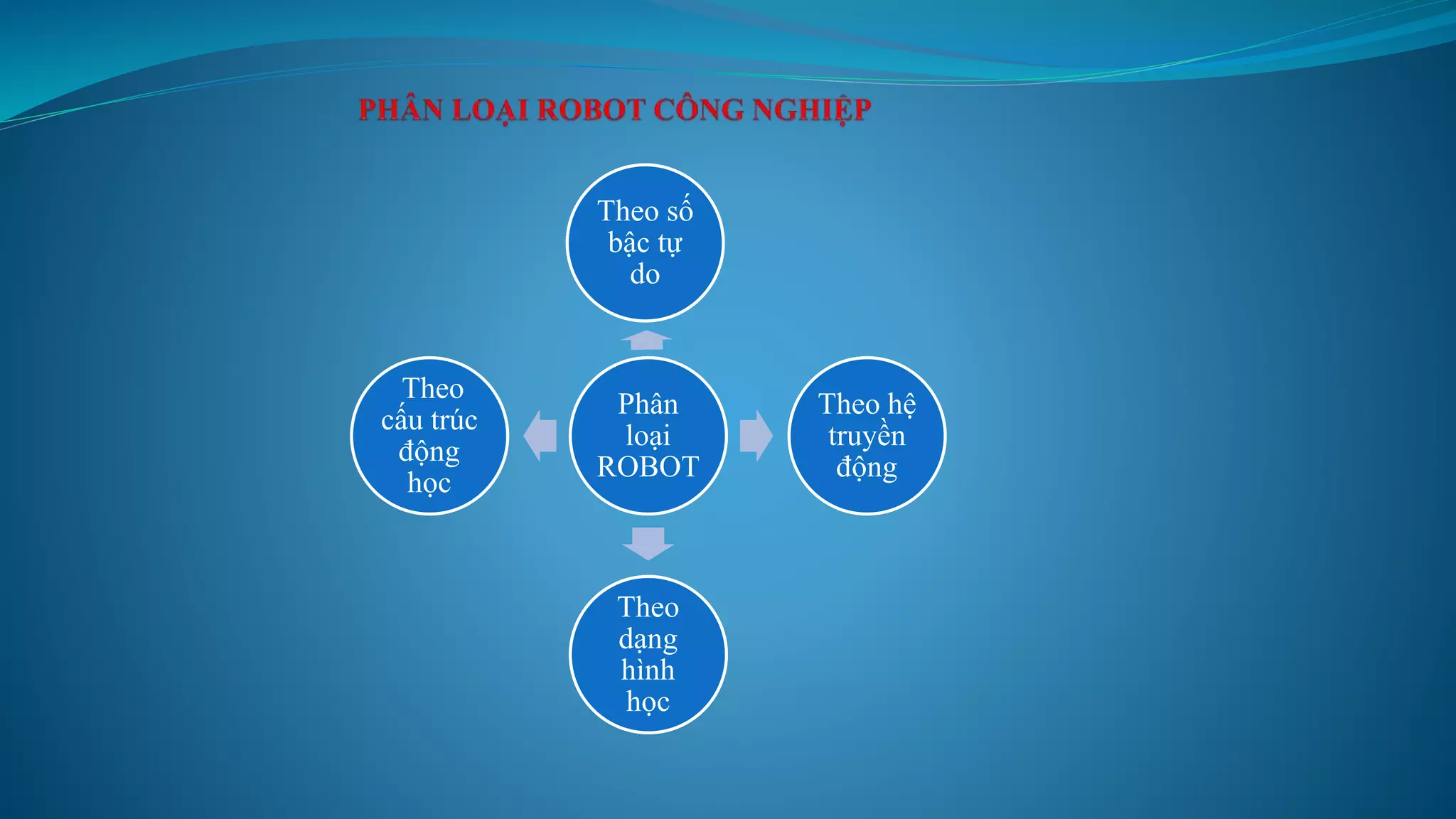 Phân
loại
ROBOT
Theo số
bậc tự
do
Theo hệ
truyền
động
Theo
dạng
hình
học
Theo
cấu trúc
động
học
 