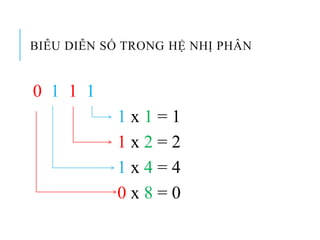 BIỄU DIỄN SỐ TRONG HỆ NHỊ PHÂN
0 1 1 1
1 x 1 = 1
1 x 2 = 2
1 x 4 = 4
0 x 8 = 0
 