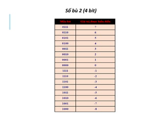 Số bù 2 (4 bit)
 