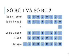 SỐ BÙ 1 VÀ SỐ BÙ 2
17
0 0 0 0 0 1 0 1
Số 5 (1 byte)
1 1 1 1 1 0 1 0
Số bù 1 của 5
1 1 1 1 1 0 1 1
Số bù 2 của 5
1
+
0 0 0 0 0 1 0 1
+ Số 5
0 0 0 0 0 0 0 0
1
Kết quả
 