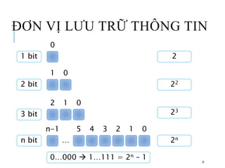 ĐƠN VỊ LƯU TRỮ THÔNG TIN
8
1 bit
2 bit
3 bit
n bit …
0
0
1
0
1
2
0
1
3
4
5
n-1 2
2
22
23
2n
0…000  1…111 = 2n – 1
 