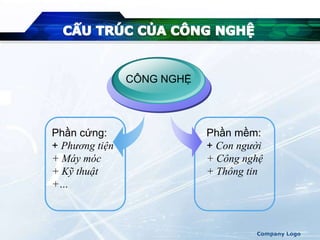 Company Logo
Phần cứng:
+ Phương tiện
+ Máy móc
+ Kỹ thuật
+…
CÔNG NGHỆ
Phần mềm:
+ Con người
+ Công nghệ
+ Thông tin
 