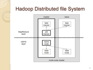 Hadoop Distributed file System

23

 