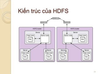 Kiến trúc của HDFS

24

 