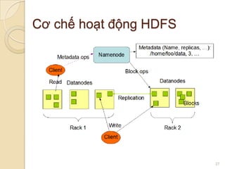 Cơ chế hoạt động HDFS

27

 