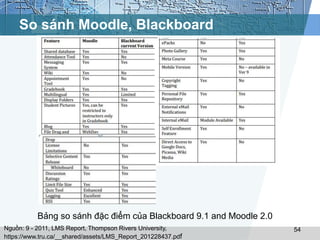 So sánh Moodle, Blackboard 
Bảng so sánh đặc điểm của Blackboard 9.1 and Moodle 2.0 
Nguồn: 9 - 2011, LMS Report, Thompson Rivers University, 54 
https://www.tru.ca/__shared/assets/LMS_Report_201228437.pdf 
 