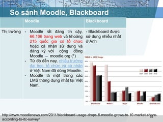 So sánh Moodle, Blackboard 
Moodle Blackboard 
Thị trường - Moodle rất đáng tin cậy, 
66.106 trang web và khoảng 
215 quốc gia có tổ chức 
hoặc cá nhận sử dụng và 
đăng ký với cộng đồng 
Moodle – moodle.org (*) 
- Từ đó đến nay, nhiều trường 
đại học, tổ chức và cá nhân 
ở Việt Nam đã dùng Moodle. 
- Moodle là một trong các 
LMS thông dụng nhất tại Việt 
Nam. 
- Blackboard được 
sử dụng nhiều nhất 
ở Anh 
http://www.moodlenews.com/2011/blackboard-usage-drops-6-moodle-grows-to-10-market-share-according- 
55 
to-itc-survey/ 
 