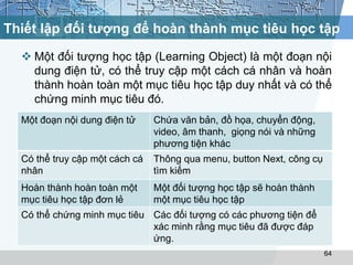 Thiết lập đối tượng để hoàn thành mục tiêu học tập 
 Một đối tượng học tập (Learning Object) là một đoạn nội 
dung điện tử, có thể truy cập một cách cá nhân và hoàn 
thành hoàn toàn một mục tiêu học tập duy nhất và có thể 
chứng minh mục tiêu đó. 
64 
Một đoạn nội dung điện tử Chứa văn bản, đồ họa, chuyển động, 
video, âm thanh, giọng nói và những 
phương tiện khác 
Có thể truy cập một cách cá 
nhân 
Thông qua menu, button Next, công cụ 
tìm kiếm 
Hoàn thành hoàn toàn một 
mục tiêu học tập đơn lẻ 
Một đối tượng học tập sẽ hoàn thành 
một mục tiêu học tập 
Có thể chứng minh mục tiêu Các đối tượng có các phương tiện để 
xác minh rằng mục tiêu đã được đáp 
ứng. 
 