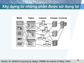 Xây dựng từ những phần được sử dụng lại 
66 
Horton, W. (2006) E-Learning by design, Pfeiffer-An Imprint of Wiley, USA) 
 