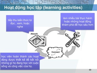 Hoạt động học tập (learning activities) 
69 
tiếp thu kiến thức từ 
đọc , xem, hoặc 
nghe 
làm nhiều bài thực hành 
hoặc những hoạt động 
khám phá để học sâu hơn 
học viên hoàn thành các hoạt 
động được thiết kế để kết nối 
những gì họ đang học với cuộc 
sống và công việc của họ. 
 