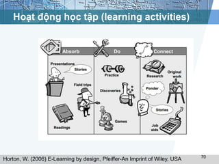 Hoạt động học tập (learning activities) 
70 Horton, W. (2006) E-Learning by design, Pfeiffer-An Imprint of Wiley, USA 
 