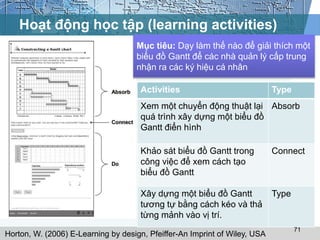 Hoạt động học tập (learning activities) 
Mục tiêu: Dạy làm thế nào để giải thích một 
biểu đồ Gantt để các nhà quản lý cấp trung 
nhận ra các ký hiệu cá nhân 
71 
Activities Type 
Xem một chuyển động thuật lại 
quá trình xây dựng một biểu đồ 
Gantt điển hình 
Horton, W. (2006) E-Learning by design, Pfeiffer-An Imprint of Wiley, USA 
Absorb 
Khảo sát biểu đồ Gantt trong 
công việc để xem cách tạo 
biểu đồ Gantt 
Connect 
Xây dựng một biểu đồ Gantt 
tương tự bằng cách kéo và thả 
từng mảnh vào vị trí. 
Type 
 
