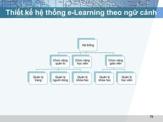 Thiết kế hệ thống e-Learning theo ngữ cảnh 
76 
Hệ thống 
Chức năng 
quản trị 
Quản lý 
trang 
Quản lý 
người dùng 
Chức năng 
học viên 
Quản lý 
khóa học 
Chức năng 
giáo viên 
Quản lý 
khóa học 
Quản lý 
học viên 
 