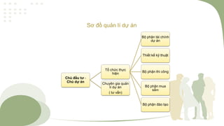 Sơ đồ quản lí dự án
Chủ đầu tư -
Chủ dự án
Tổ chức thực
hiện
Bộ phận tài chính
dự án
Thiết kế kỹ thuật
Bộ phận thi công
Bộ phận mua
sắm
Bộ phận đào tạo
Chuyên gia quản
lí dự án
( tư vấn)
 