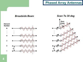Phased Array Antennas
4
 