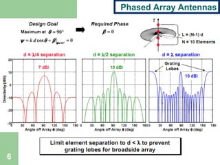 Phased Array Antennas
6
 