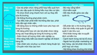 Ưu điểm Nhược điểm
Theo sản
phẩm
- Các bộ phận chức năng phối hợp hiểu quả hơn
nhờ các cấp quản trị thông hiểu mục tiêu cơ bản.
- Tổ chức thích ứng nhanh hơn với sự thay đổi
của thị trường.
- Hệ thống thưởng phạt phân minh.
- Tạo điều kiện phát triển hệ thống đào tạo, phát
triển đội ngũ nhân viên.
- Bộ máy cồng kềnh
- Khó kiểm soát
- Dễ mâu thuẫn giữa các cấp
quản trị.
Theo thị
trường
- Dễ dàng đưa ra những chiến lược phù hợp với
từng thị trường.
- Dễ dàng phối hợp với các bộ phận chức năng
trong các hoạt động tại từng thị trường cụ thể.
- Giảm được số lượng nhân viên nghiệp vụ.
- Dễ phân tán vì thị trường rộng
- Đòi hỏi nhiều nhà quản trị giỏi để
quản lí các khu vực
- Khó khăn trong việc ra quyết
định và kiểm tra
Theo chức
năng hoạt
động kinh
doanh
- Khả năng hiểu biết của doanh nghiệp về khách
hàng tốt.
- Việc chăm sóc và phục vụ khách hàng thuận lợi.
- Chuyên môn hóa cao hơn
- Cạnh tranh trong nội bộ tổ chức
- Ngoài hai bộ phận marketing và
bán hàng, các bộ phận khác khó
phối hợp với nhau
- Hệ thống khen thưởng khó khăn
 