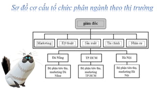 Chức năng Tổ chức trong hoạt động quản trị .ppt
