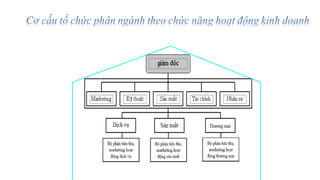 Chức năng Tổ chức trong hoạt động quản trị .ppt