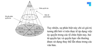 Tuy nhiên, sự phân biệt này chỉ có giá trị
tương đối bởi vì trên thực tế áp dụng việc
ủy quyền trong các tổ chức hiện nay, hai
từ quyền lực và quyền hạn vẫn thường
được sử dụng thay thế lẫn nhau trong các
văn bản.
 